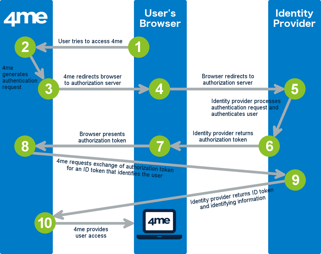 Single Sign-On Transaction Steps